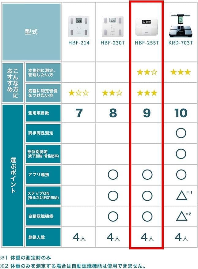 OMRON connect対応 レッド HBF-255T-R