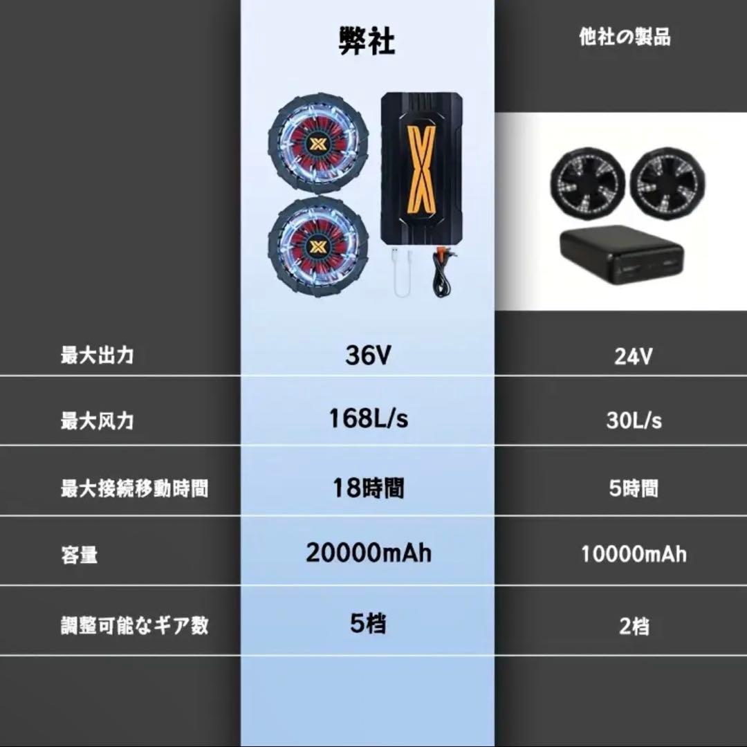 【猛暑対策】36V超高出力 ファンバッテリーセット 20000mAh大容量！