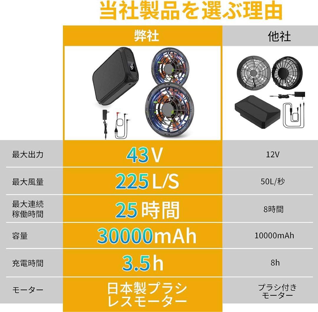 ファンバッテリーセット 43V超高出力 30000mAh 超軽量 9cm服穴