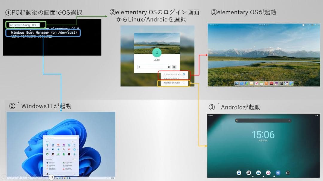 Let's note CF-LX3 Win11/Android/Linux搭載