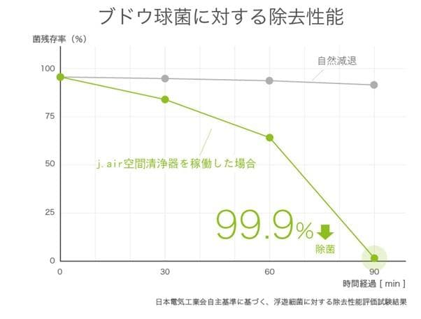 今大人気の空気清浄機　J.air ジェイエアー