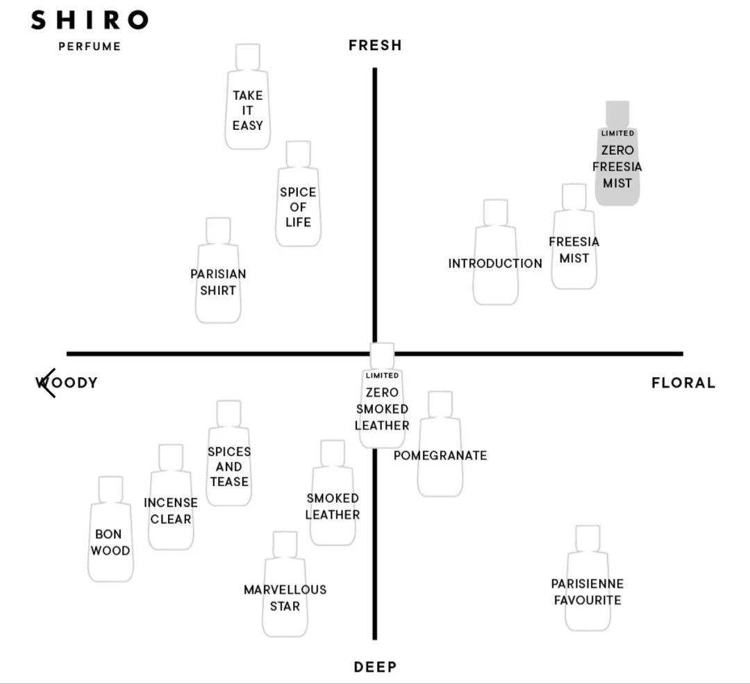 SHIRO ゼロフリージアミスト　オードパルファン