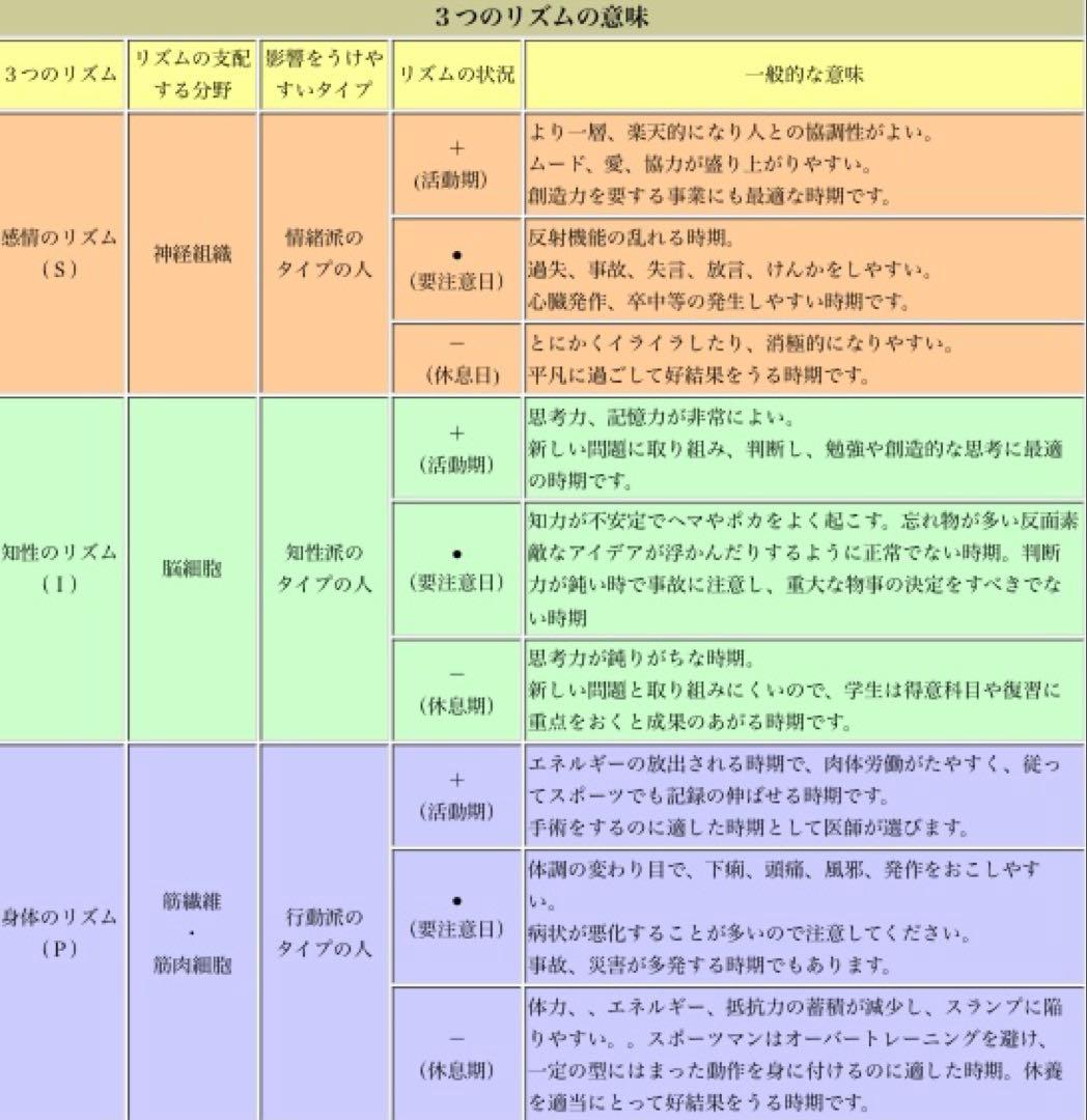 【限定残り1個！】政木式バイオリズム計　赤　　政木和三　占い　運勢　産み分け
